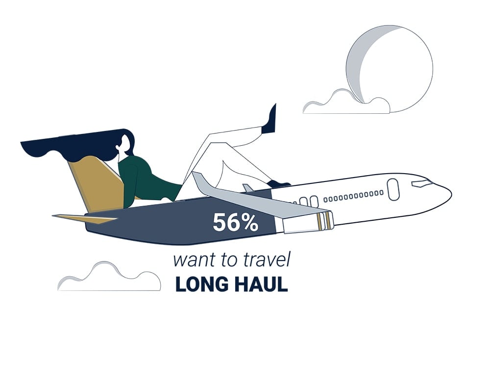 56 per cent of people want to travel long haul infographic