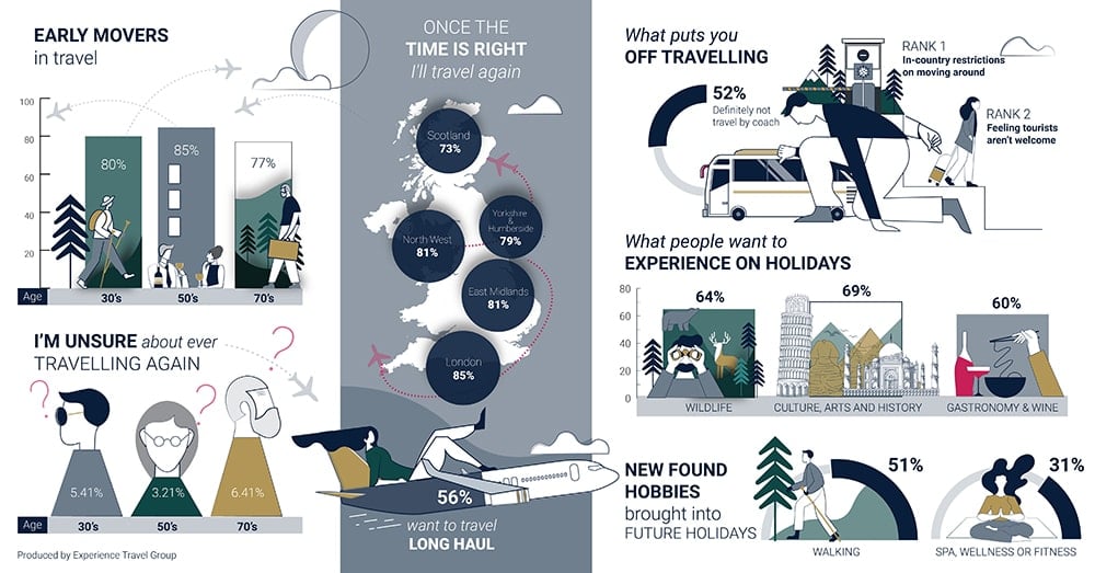 Experience Travel Group Infographic on Travel trends post-pandemic