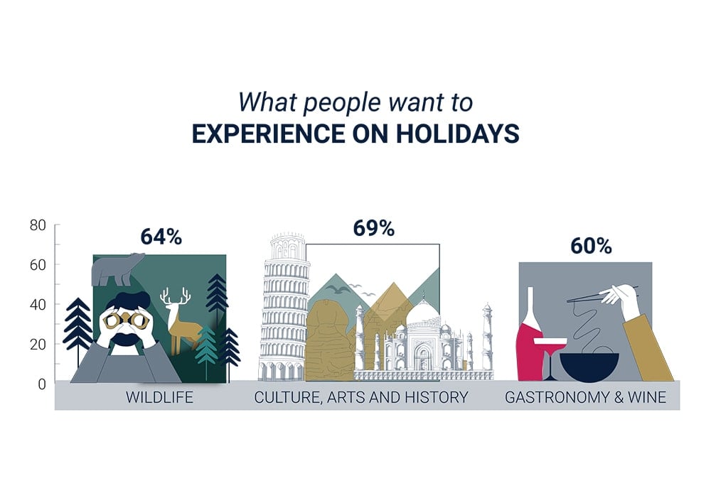 What people want to experience on holidays infographic