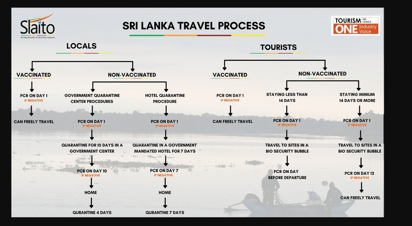 Flow chart showing travel regulations in Sri Lanka April 2021